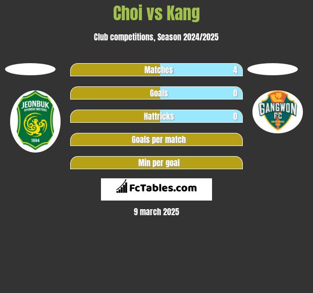 Choi vs Kang h2h player stats