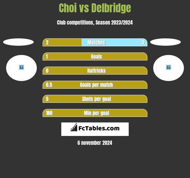 Choi vs Delbridge h2h player stats