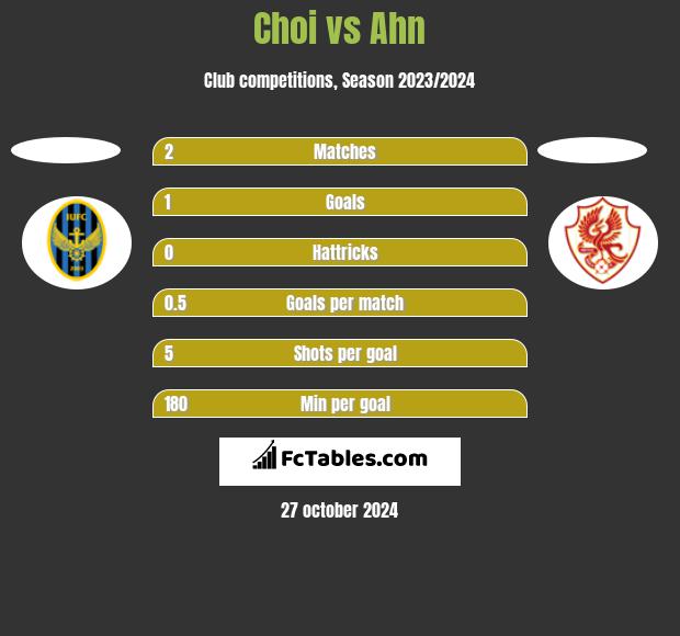 Choi vs Ahn h2h player stats