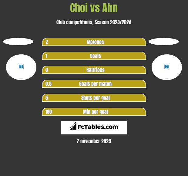 Choi vs Ahn h2h player stats