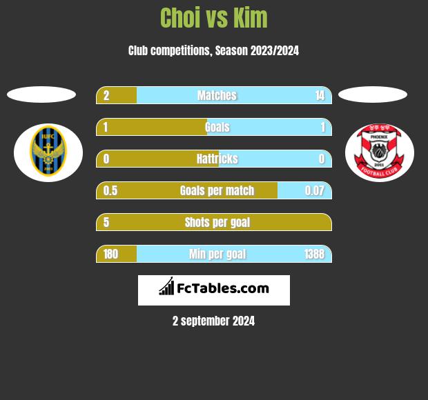 Choi vs Kim h2h player stats