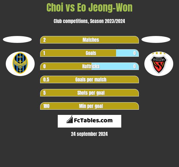 Choi vs Eo Jeong-Won h2h player stats