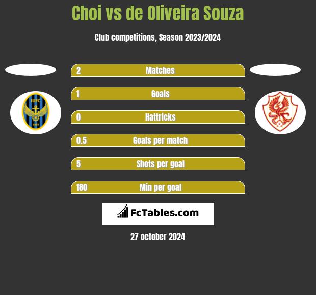 Choi vs de Oliveira Souza h2h player stats