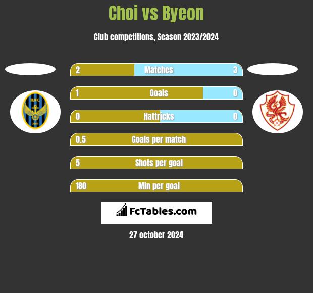 Choi vs Byeon h2h player stats