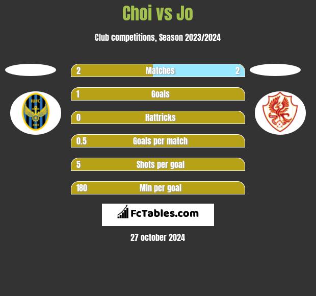 Choi vs Jo h2h player stats