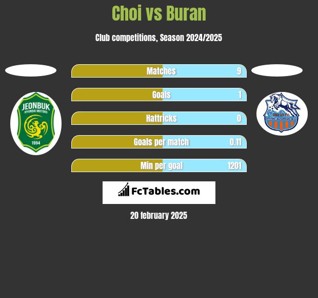 Choi vs Buran h2h player stats