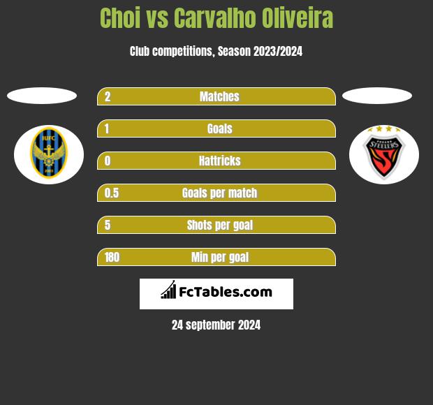 Choi vs Carvalho Oliveira h2h player stats