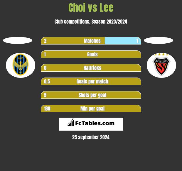 Choi vs Lee h2h player stats