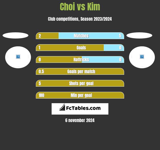 Choi vs Kim h2h player stats