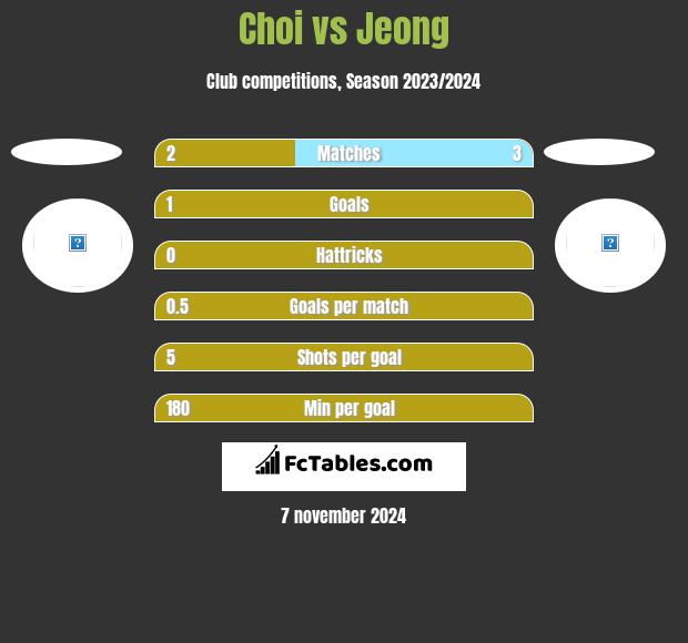 Choi vs Jeong h2h player stats