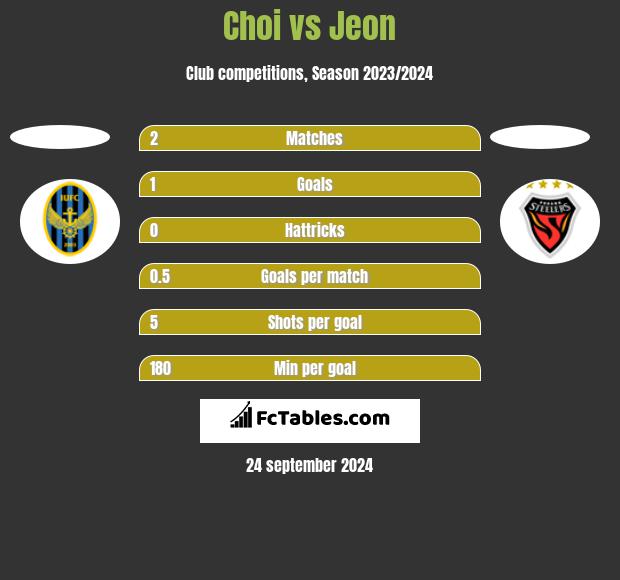 Choi vs Jeon h2h player stats