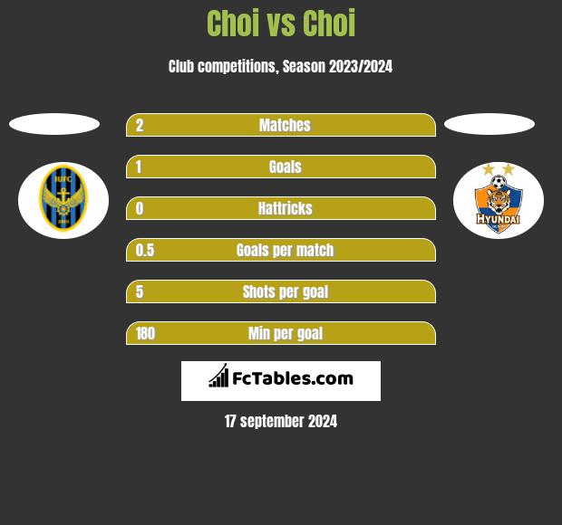 Choi vs Choi h2h player stats