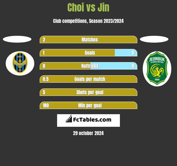 Choi vs Jin h2h player stats