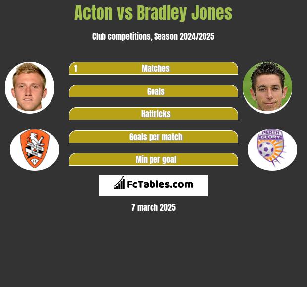 Acton vs Bradley Jones h2h player stats