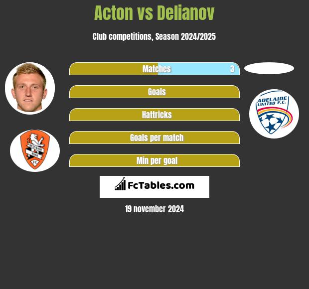 Acton vs Delianov h2h player stats