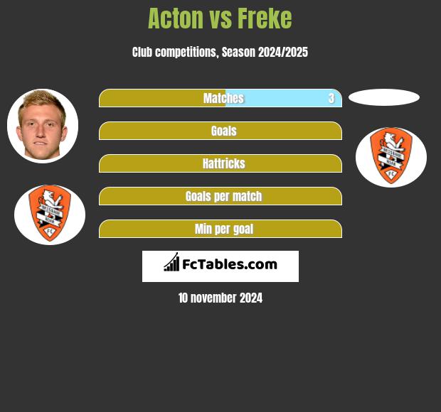 Acton vs Freke h2h player stats