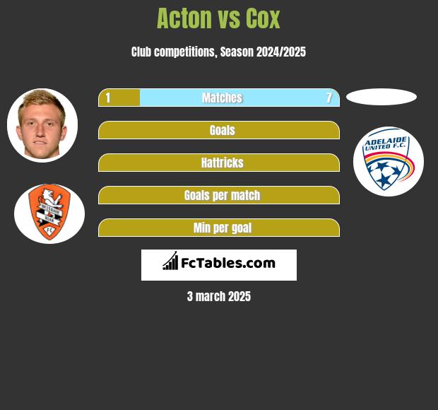 Acton vs Cox h2h player stats