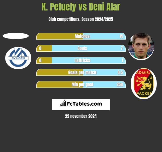 K. Petuely vs Deni Alar h2h player stats