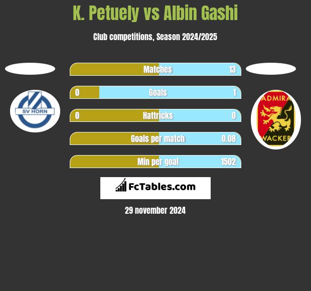 K. Petuely vs Albin Gashi h2h player stats