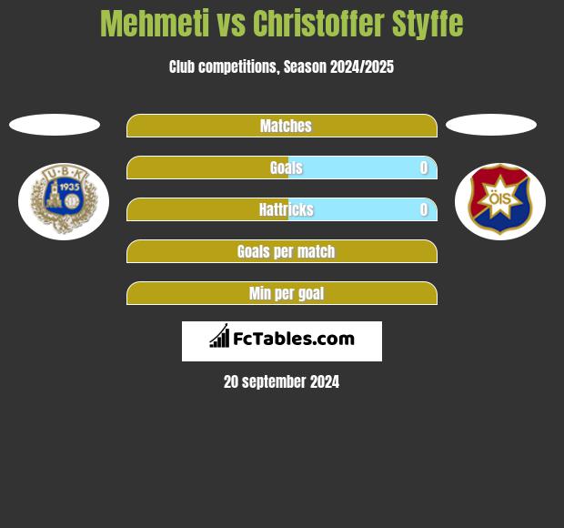 Mehmeti vs Christoffer Styffe h2h player stats