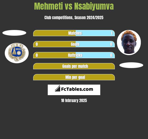 Mehmeti vs Nsabiyumva h2h player stats