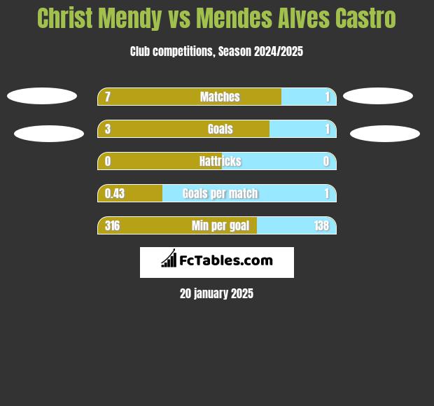 Christ Mendy vs Mendes Alves Castro h2h player stats