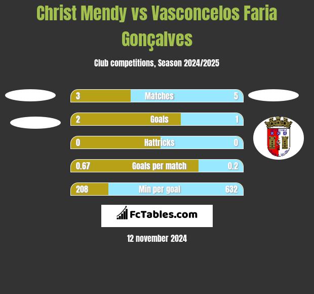 Christ Mendy vs Vasconcelos Faria Gonçalves h2h player stats