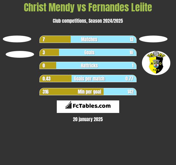 Christ Mendy vs Fernandes Leiite h2h player stats