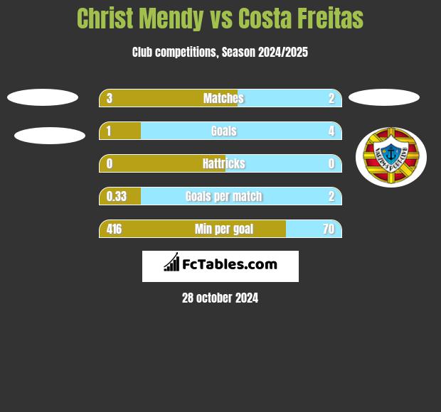 Christ Mendy vs Costa Freitas h2h player stats