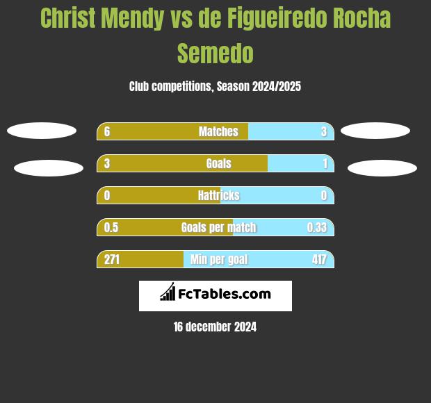 Christ Mendy vs de Figueiredo Rocha Semedo h2h player stats