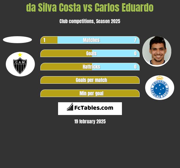 da Silva Costa vs Carlos Eduardo h2h player stats