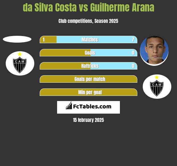 da Silva Costa vs Guilherme Arana h2h player stats