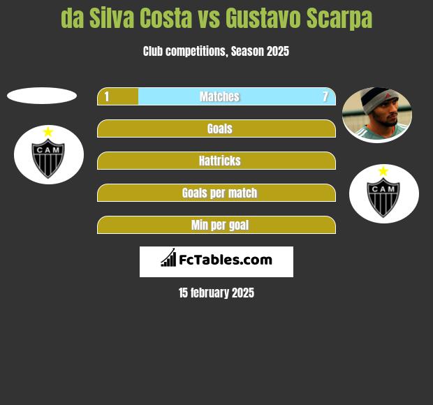 da Silva Costa vs Gustavo Scarpa h2h player stats