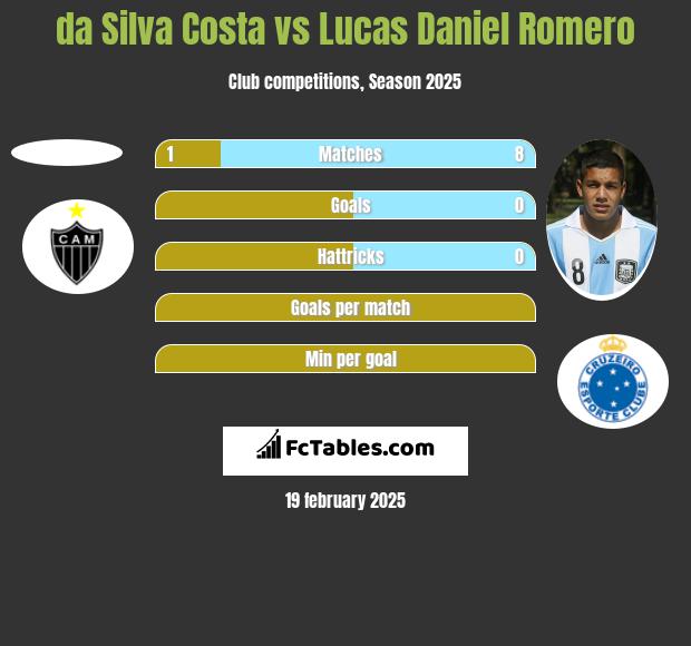 da Silva Costa vs Lucas Daniel Romero h2h player stats