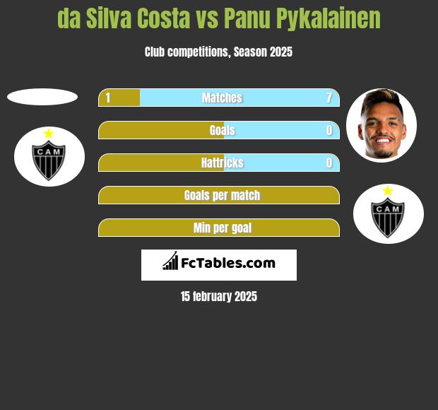 da Silva Costa vs Panu Pykalainen h2h player stats