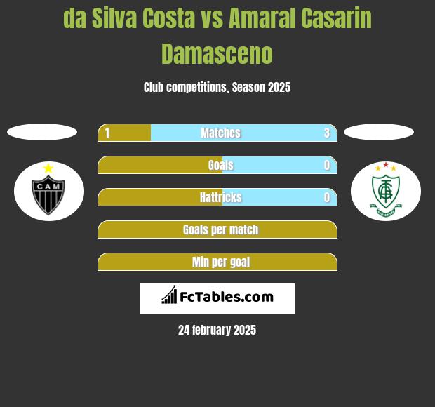 da Silva Costa vs Amaral Casarin Damasceno h2h player stats