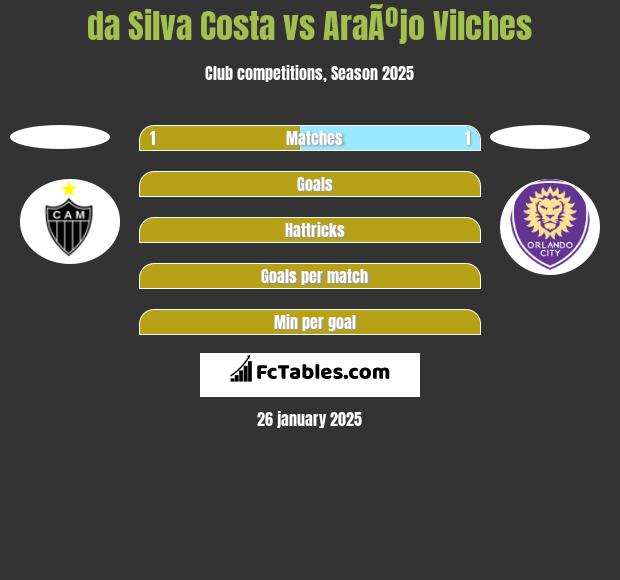 da Silva Costa vs AraÃºjo Vilches h2h player stats