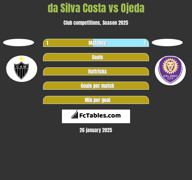 da Silva Costa vs Ojeda h2h player stats