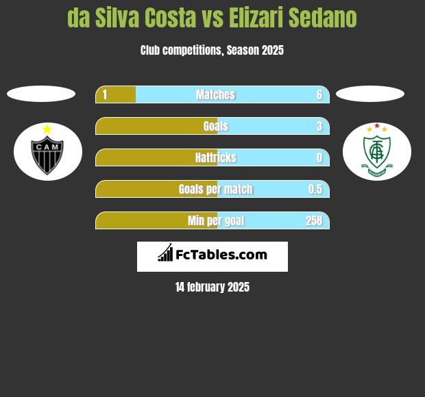 da Silva Costa vs Elizari Sedano h2h player stats