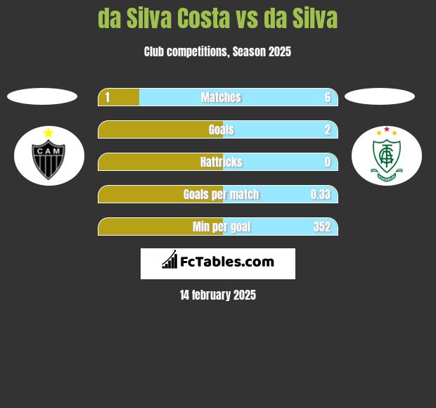 da Silva Costa vs da Silva h2h player stats