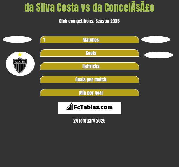 da Silva Costa vs da ConceiÃ§Ã£o h2h player stats