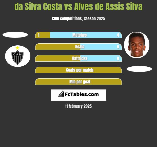 da Silva Costa vs Alves de Assis Silva h2h player stats