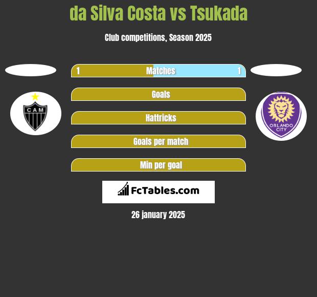 da Silva Costa vs Tsukada h2h player stats