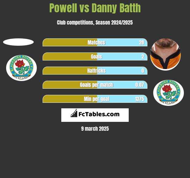 Powell vs Danny Batth h2h player stats