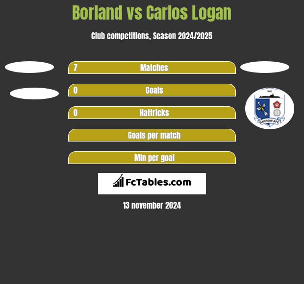 Borland vs Carlos Logan h2h player stats