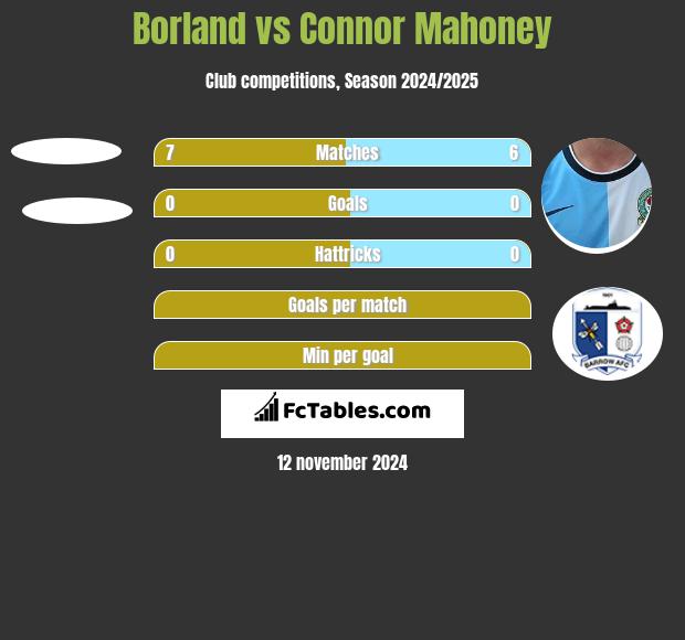 Borland vs Connor Mahoney h2h player stats