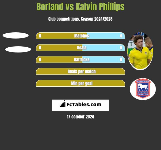 Borland vs Kalvin Phillips h2h player stats