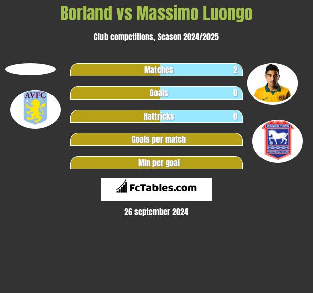 Borland vs Massimo Luongo h2h player stats