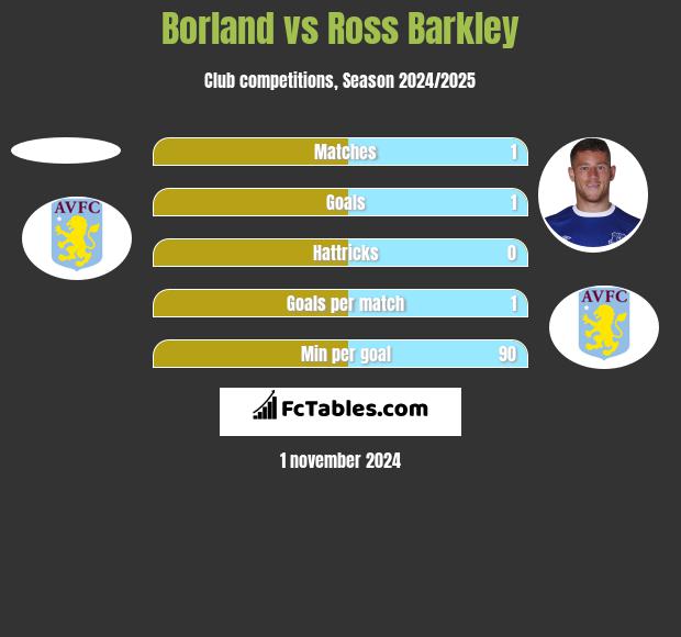 Borland vs Ross Barkley h2h player stats