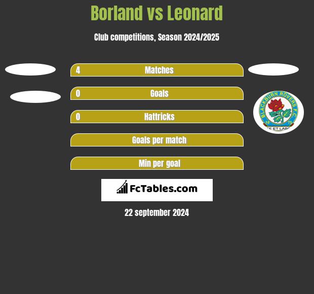 Borland vs Leonard h2h player stats